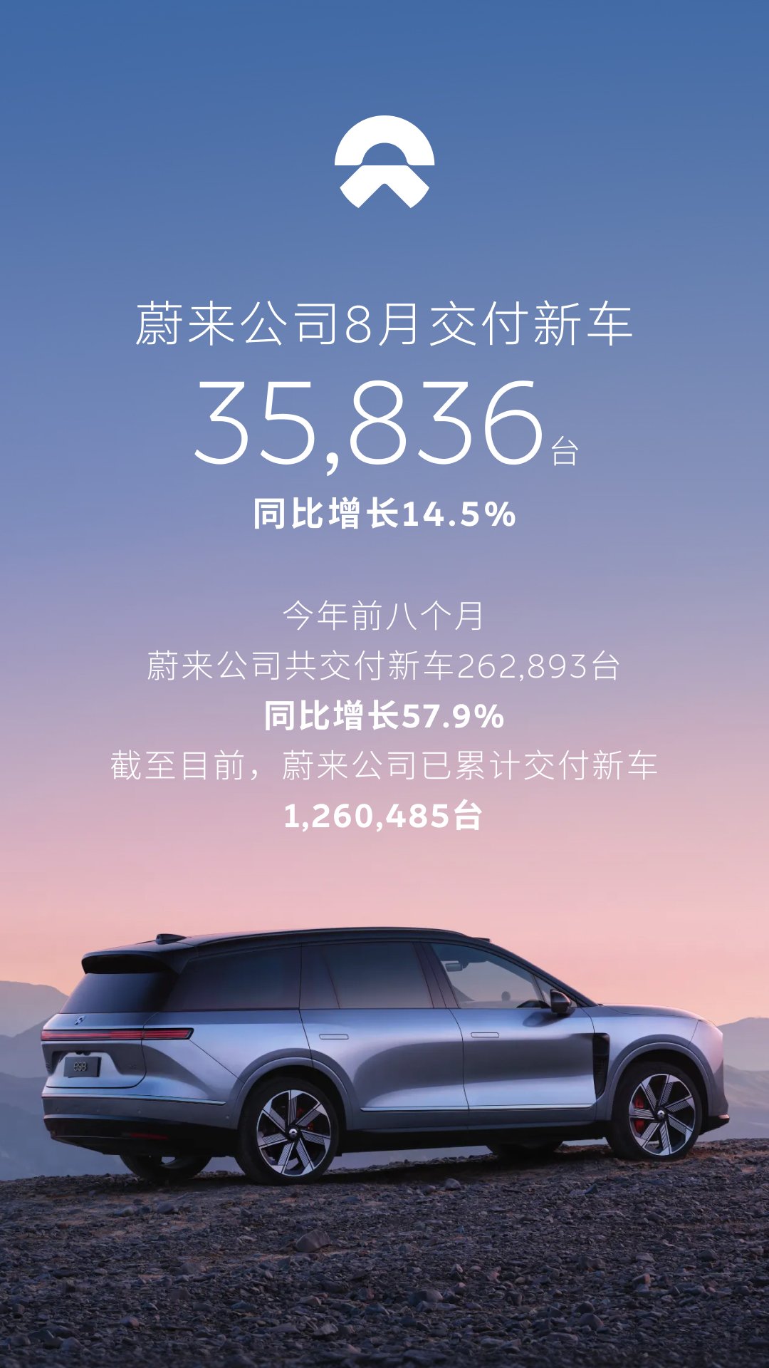 蔚来公司前8个月交付262,893台，同比增长57.92%