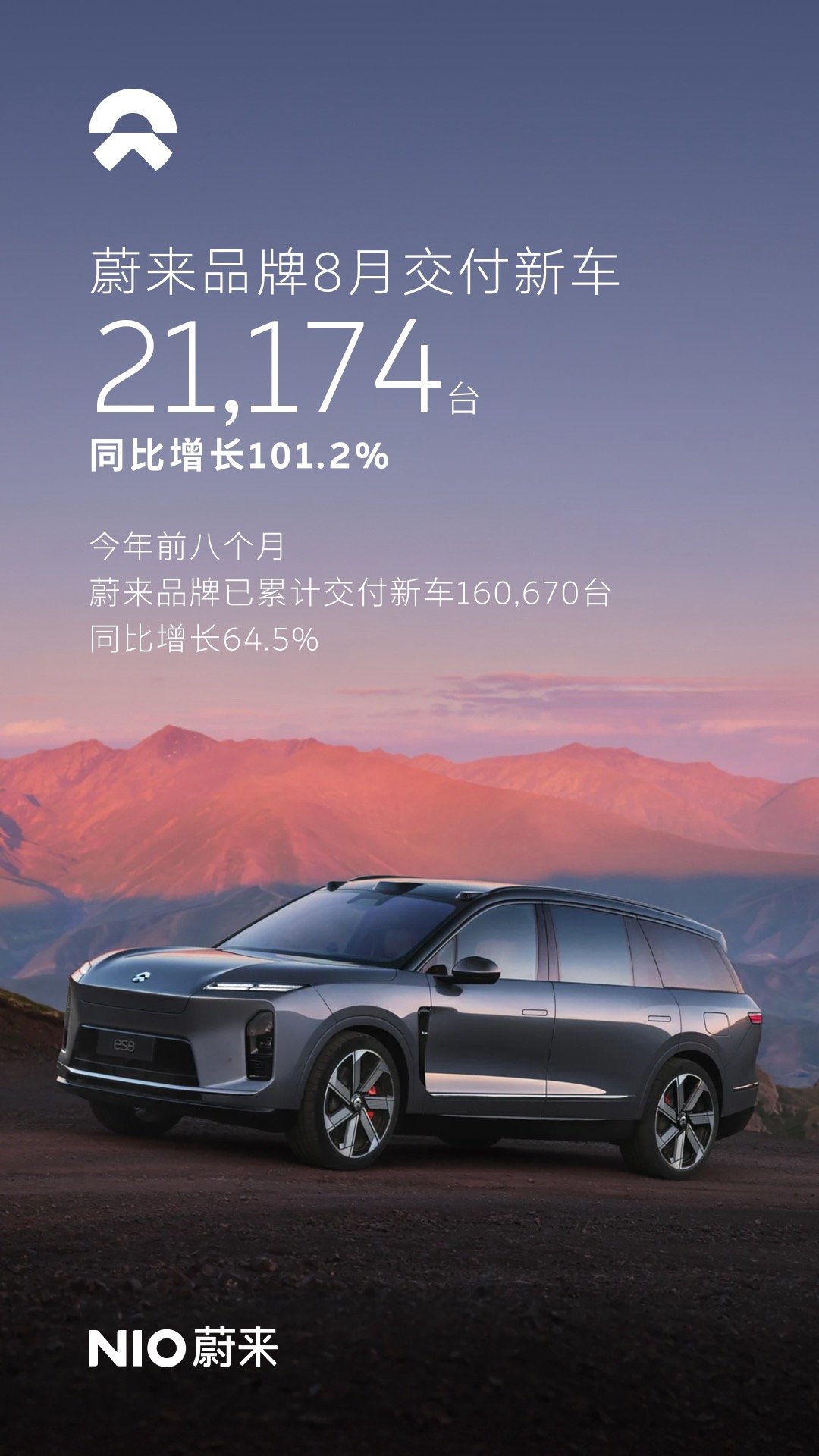 蔚来公司前8个月交付262,893台，同比增长57.92%