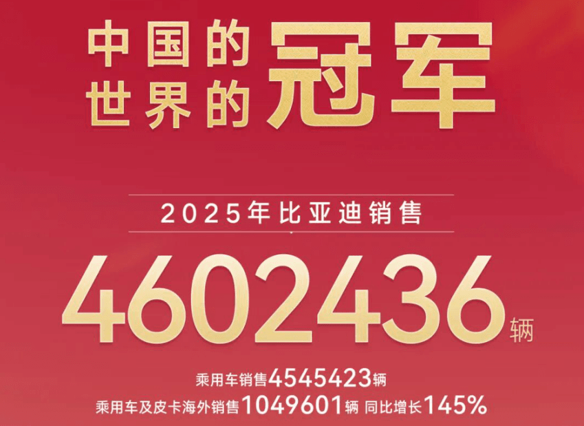 比亚迪2025年销售4602436辆，海外销量首次突破100万，蝉联三冠！
