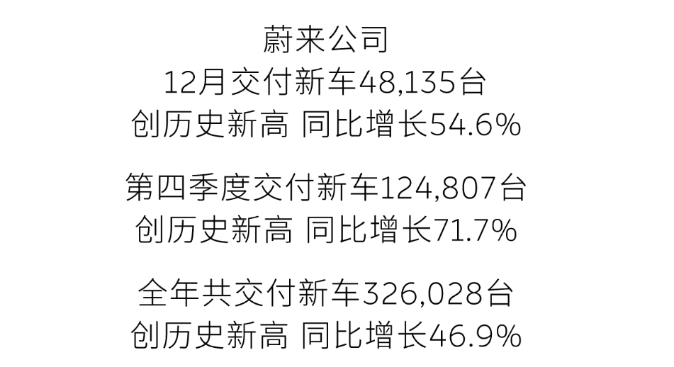 共交付新车326,028台，蔚来2025年销量创历史新高