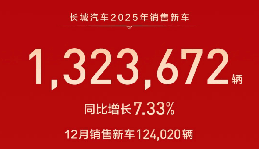 创历史新高！长城汽车2025年销售新车132.37万辆，同比增长7.33%