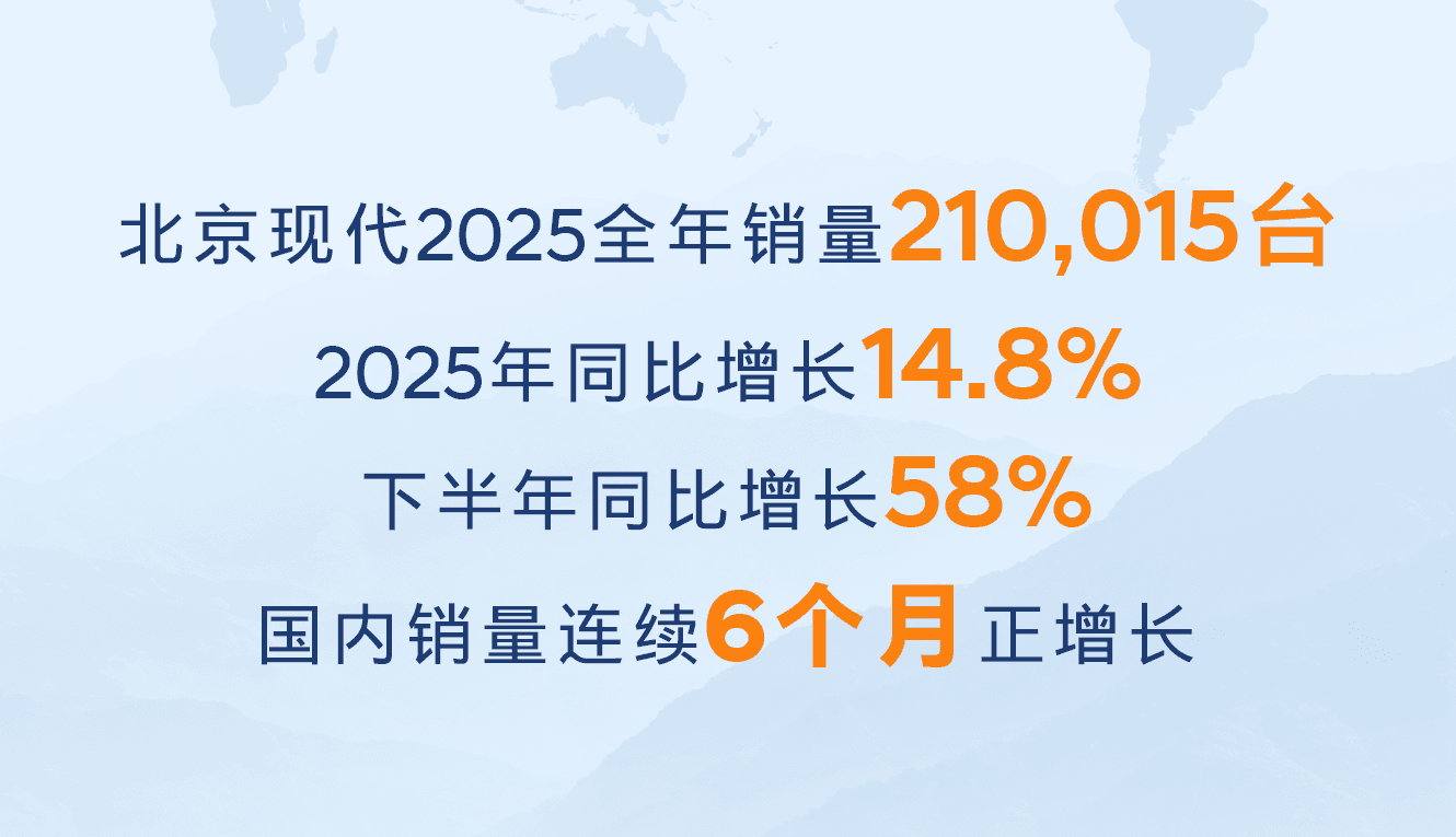 北京现代2025销量21万达成：合资转型标杆，智启2030稳健启航