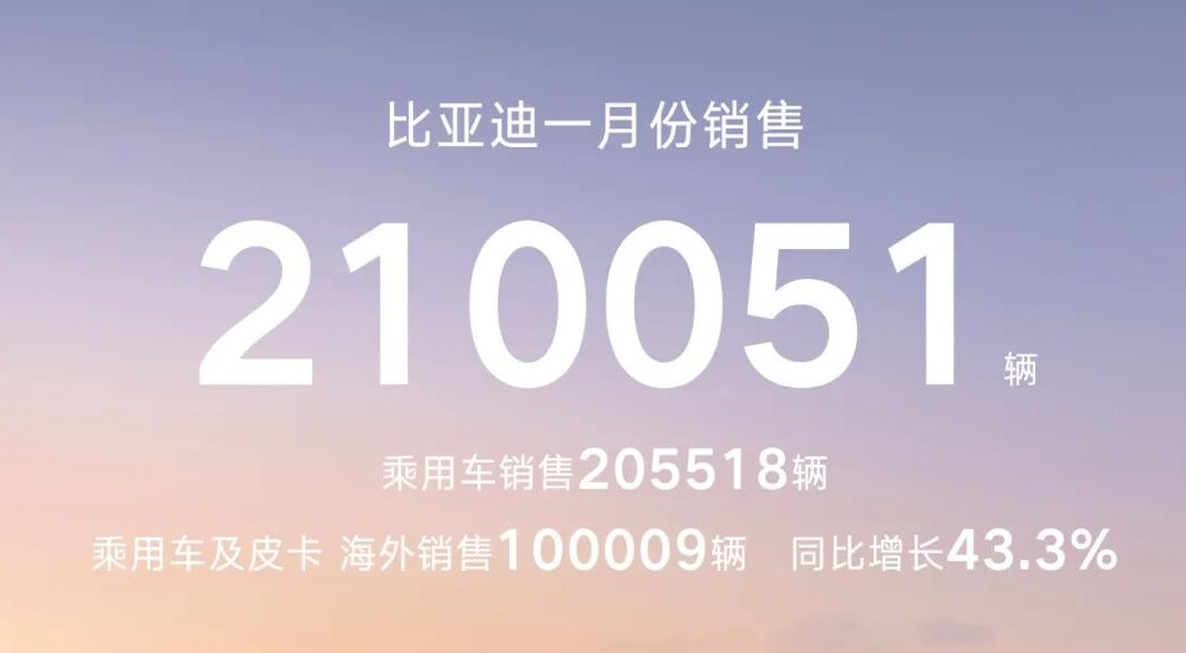 比亚迪1月份销售210051辆，蝉联中国新能源汽车销量冠军