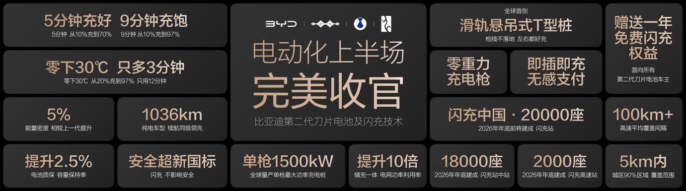 电动化上半场完美收官：比亚迪发布第二代刀片电池及闪充技术