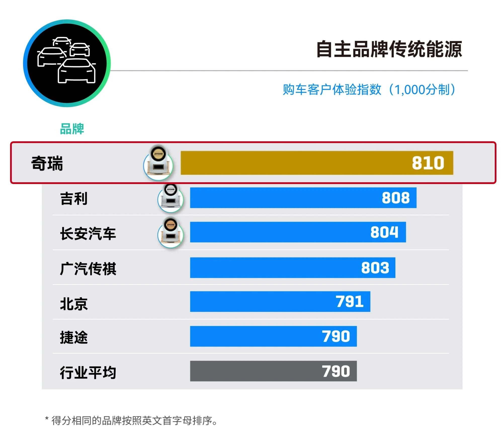 四连冠+全满贯!奇瑞登顶J.D. Power 2026新车质量自主第一