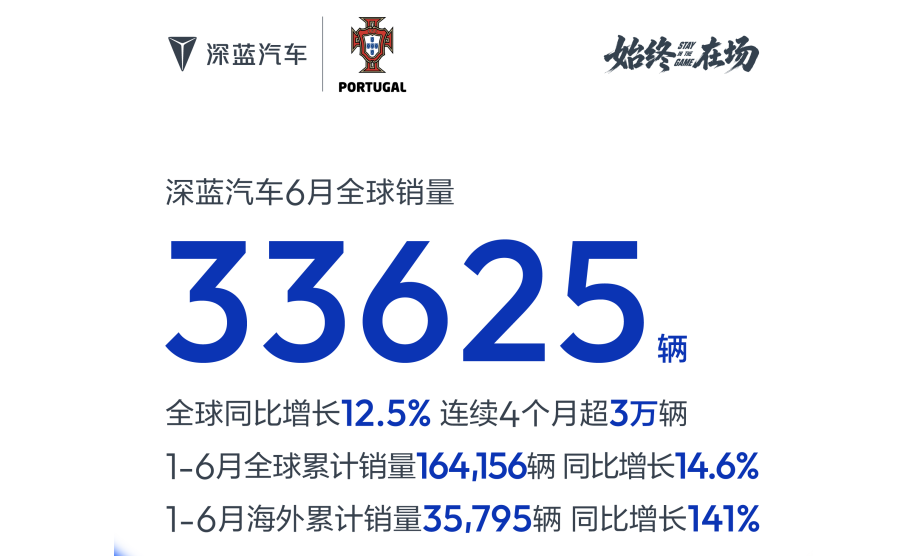 深蓝汽车6月全球销量33625辆 暑期购车季至高享1.5万购车礼