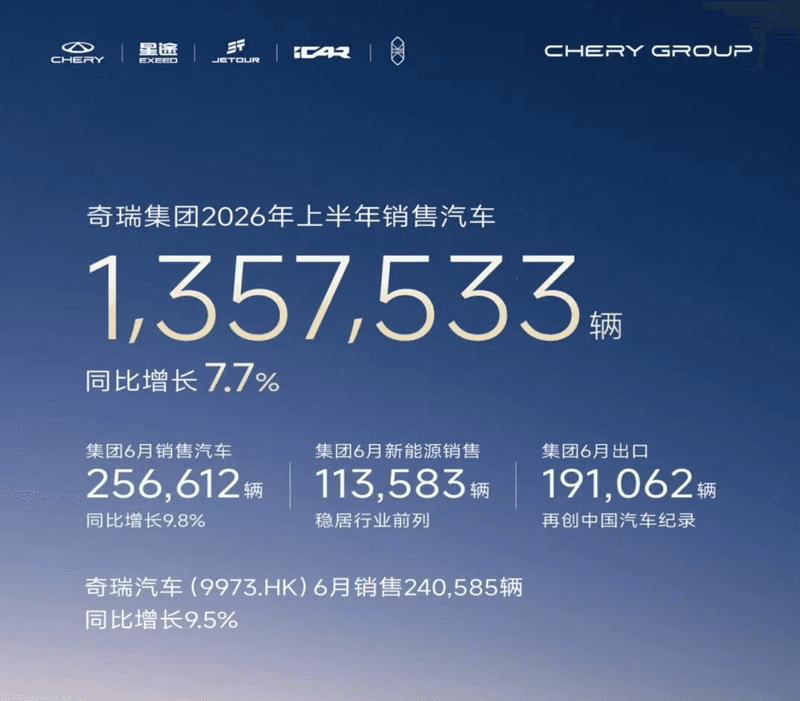 新能源与全球化双线持续高质量增长 奇瑞上半年销量超135万辆