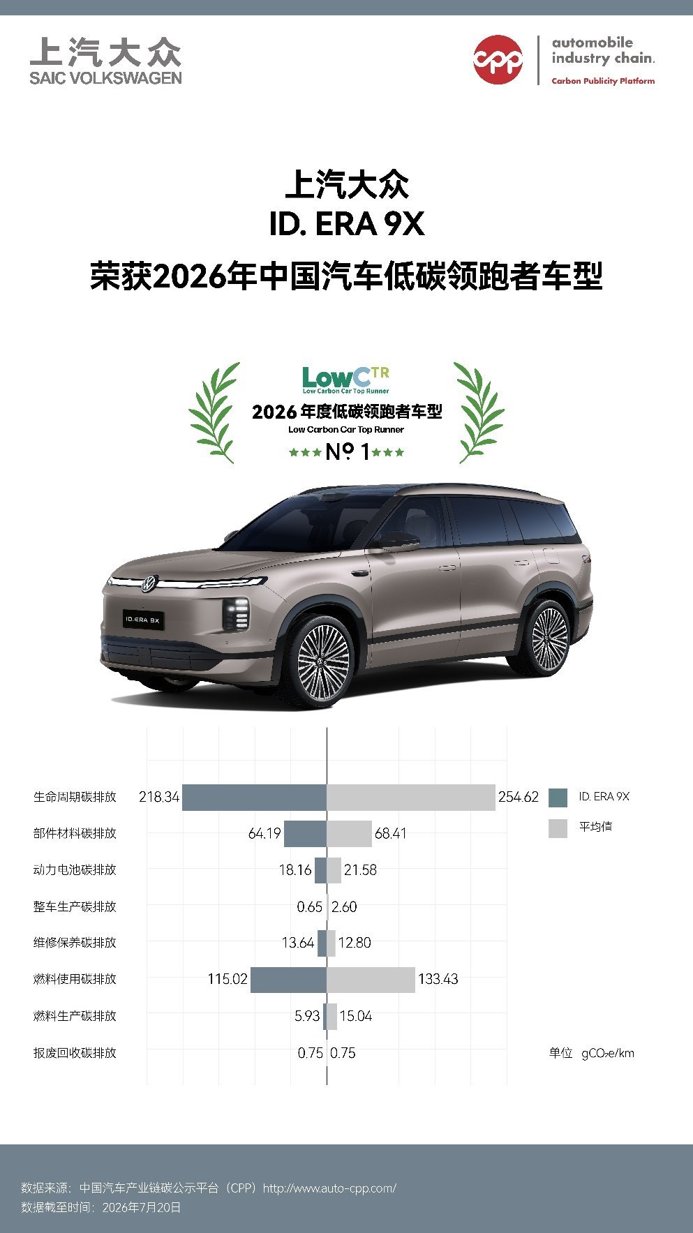 2026气候行动生态伙伴大会在京举行,上汽大众ID. ERA 9X荣膺“低碳领跑者”