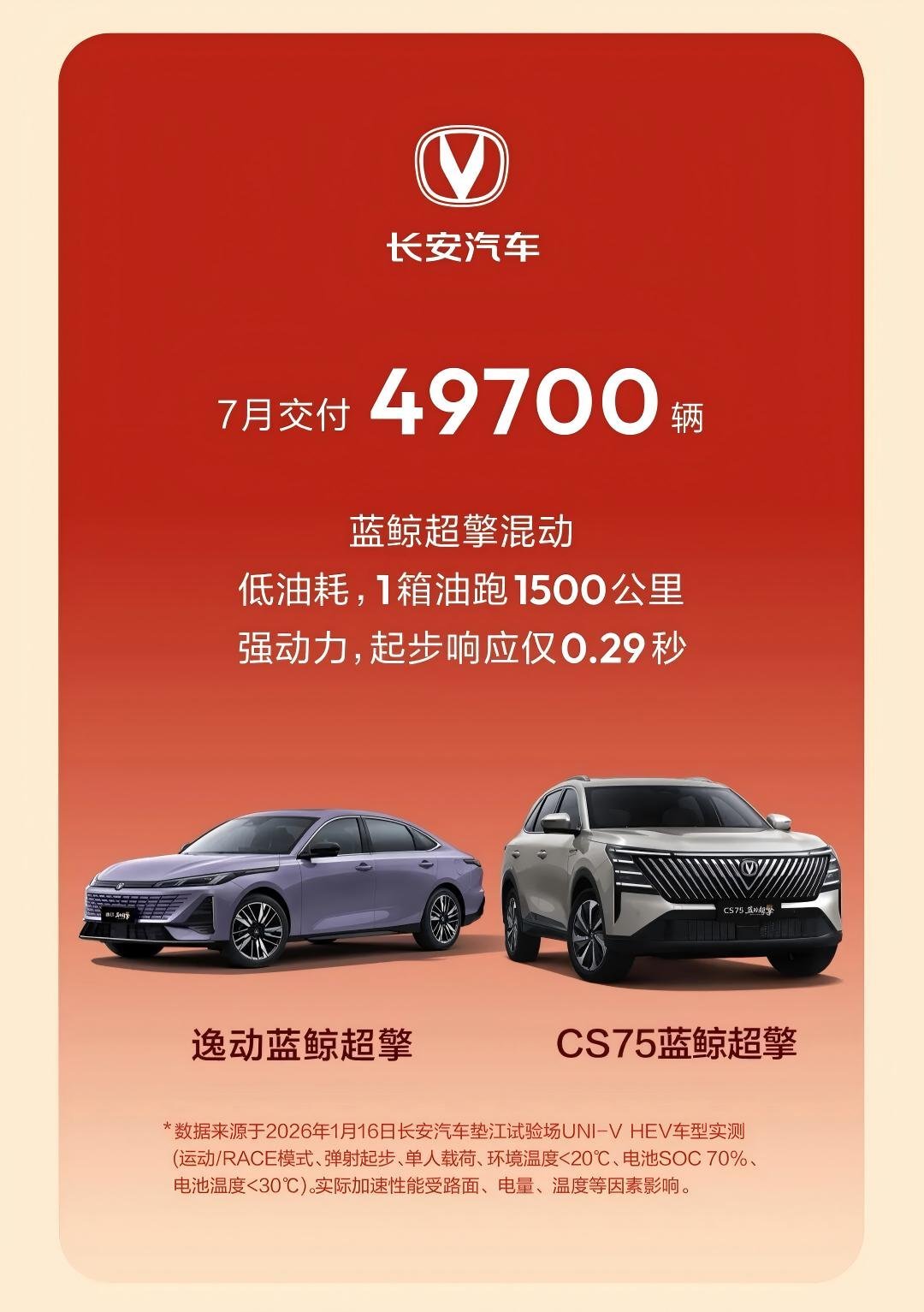 新能源近10万 长安汽车7月交付20.71万辆