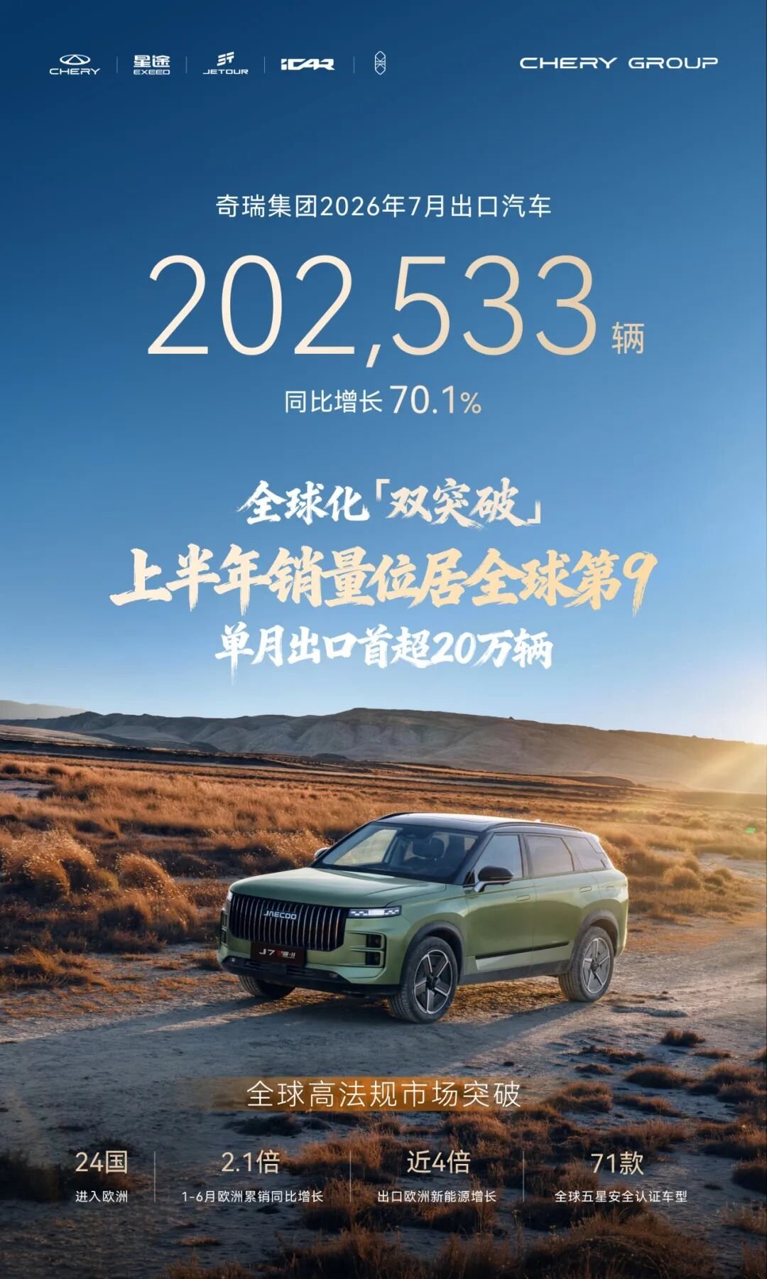 世界份额全球第九：奇瑞集团跻身全球车企销量前十，7月出口率先突破20万辆