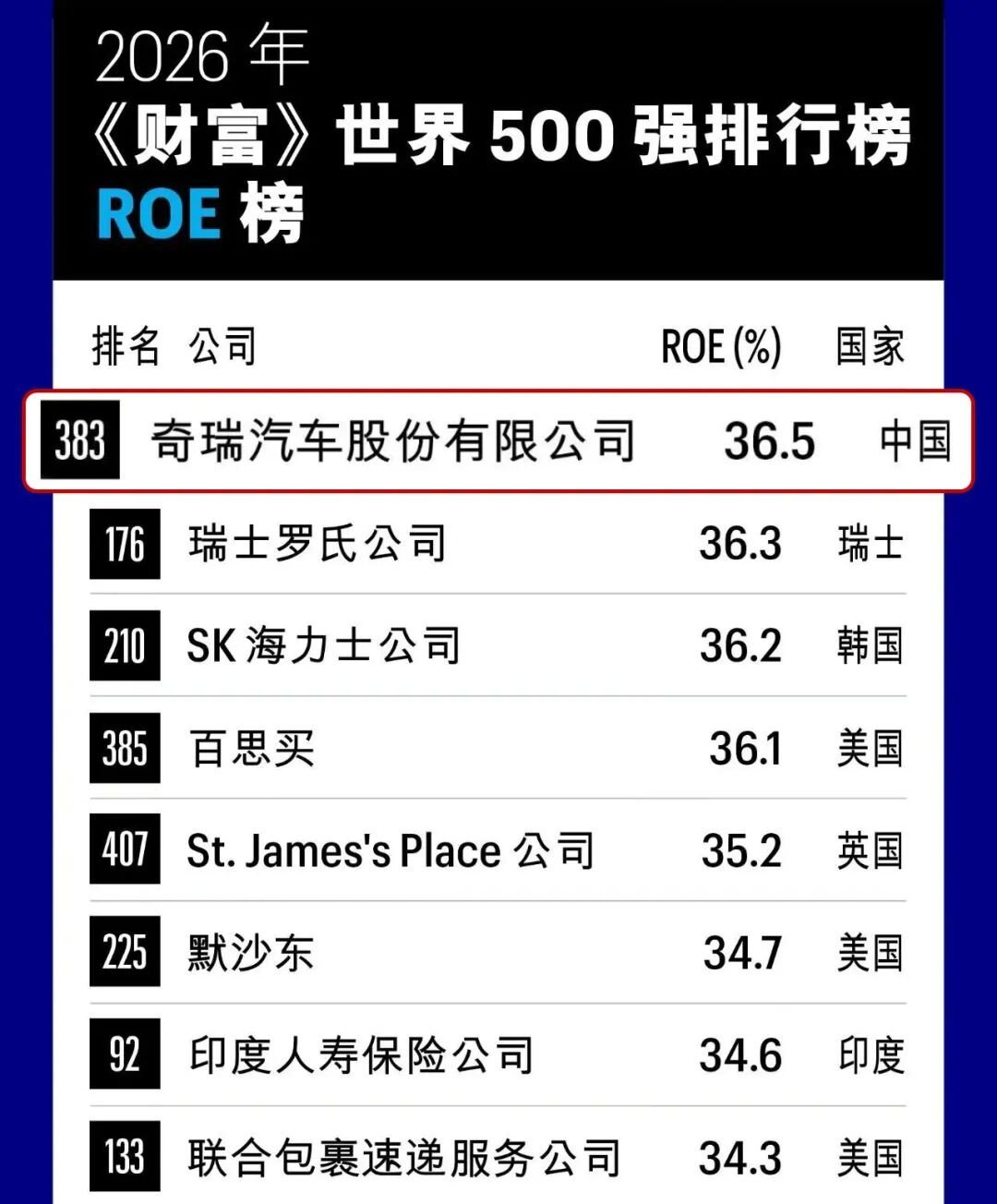 世界份额全球第九：奇瑞集团跻身全球车企销量前十，7月出口率先突破20万辆