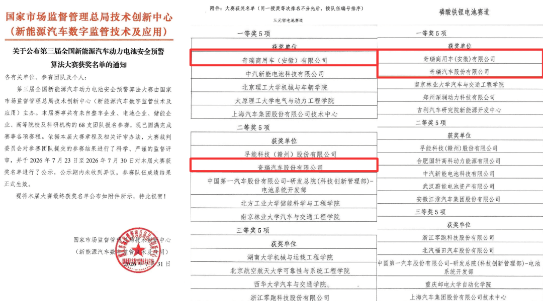 三元锂、磷酸铁锂双赛道拿下三项一等奖！奇瑞集团斩获国家级动力电池安全赛事大奖