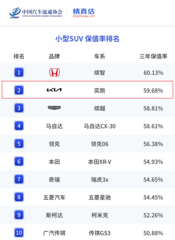 悦达起亚7月销量超2.5万，同比增24.9%，全新赛图斯8月13日预售