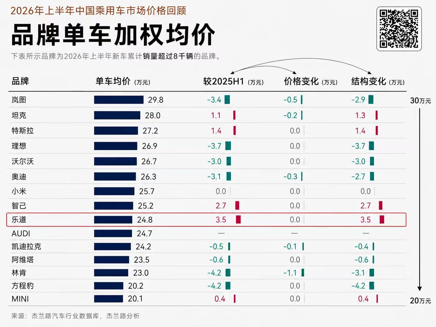 杰兰路半年报解读：乐道均价24.8万持续走高，实现量价齐升