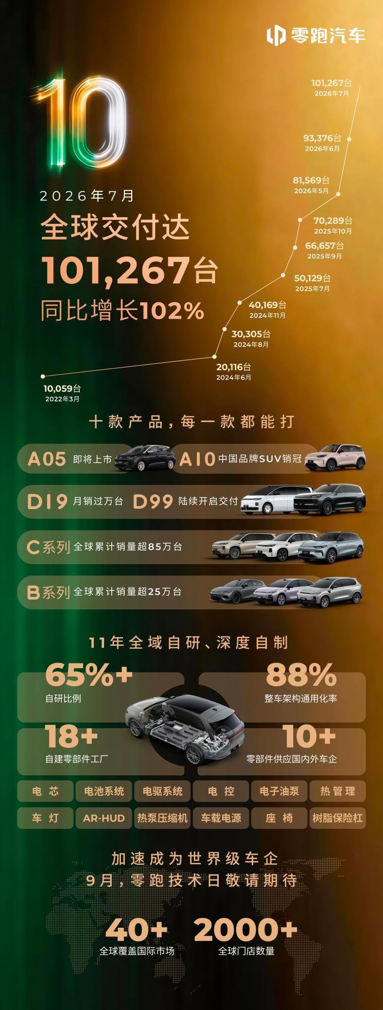 营收创同期新高、连续半年度盈利，零跑汽车将于9月重磅举办2026年度技术发布会