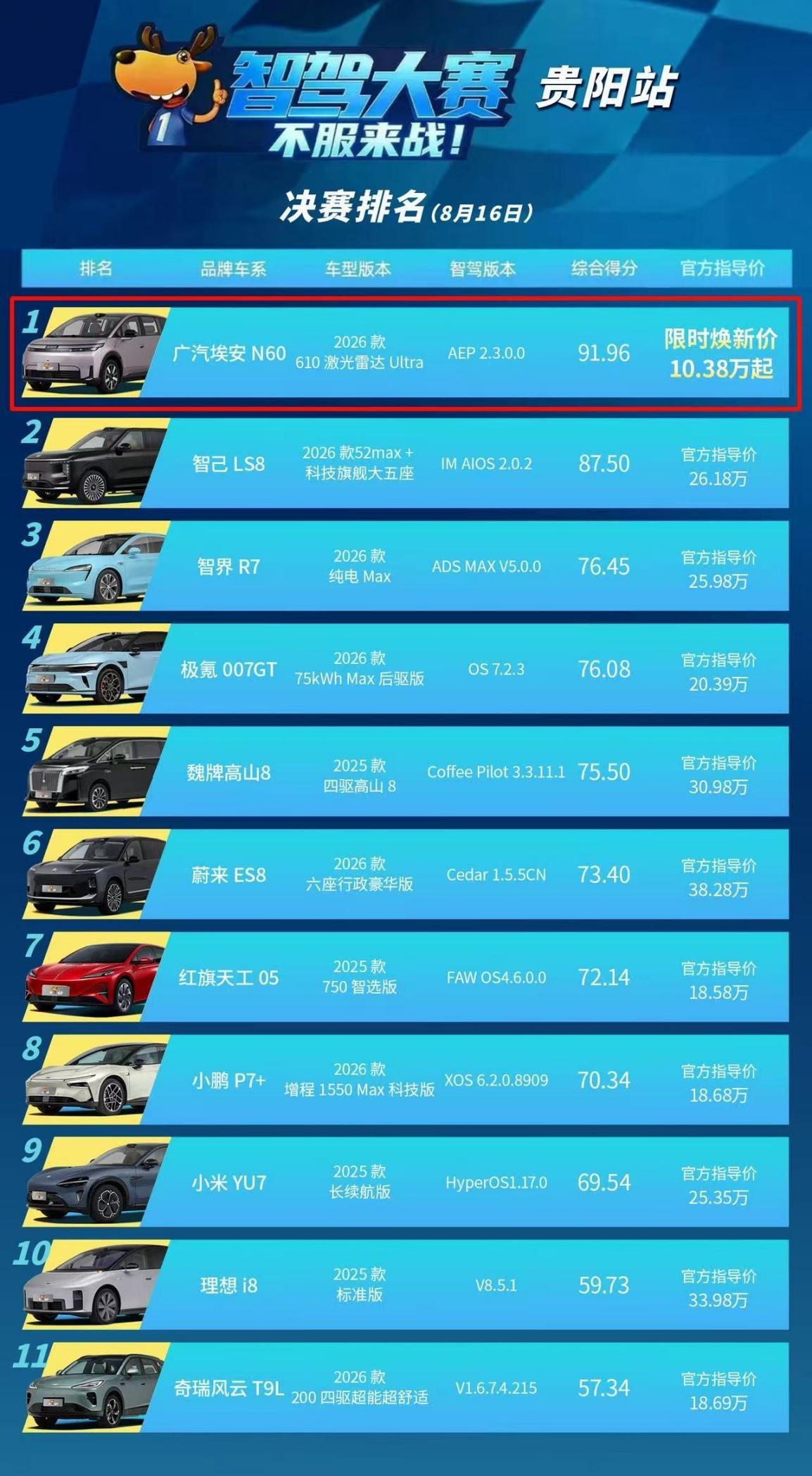 昊铂埃安8月销量36383辆，连续6个月逆势正增长