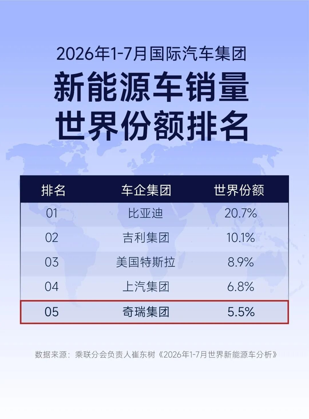 奇瑞集团新能源销量世界份额第五