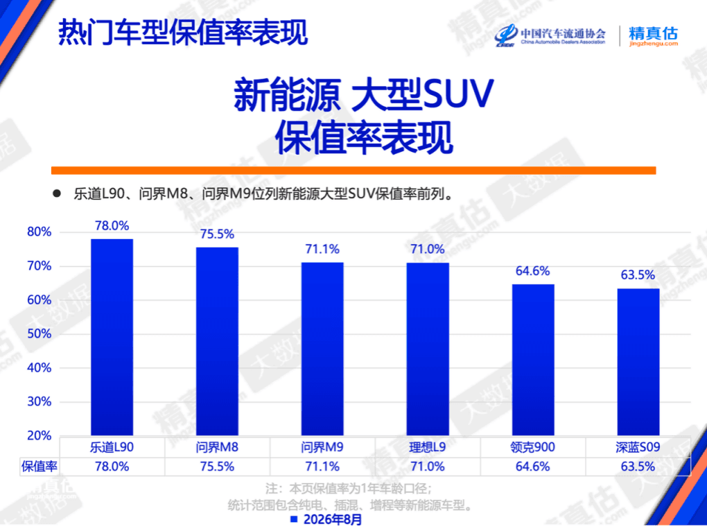乐道L90获新能源大型SUV保值率第一，车电分离重塑电车保值逻辑
