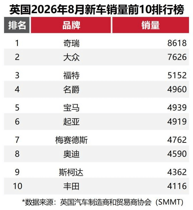 奇瑞集团9月销量29.2万辆，同比增长4.2%，前三季度累销221万辆