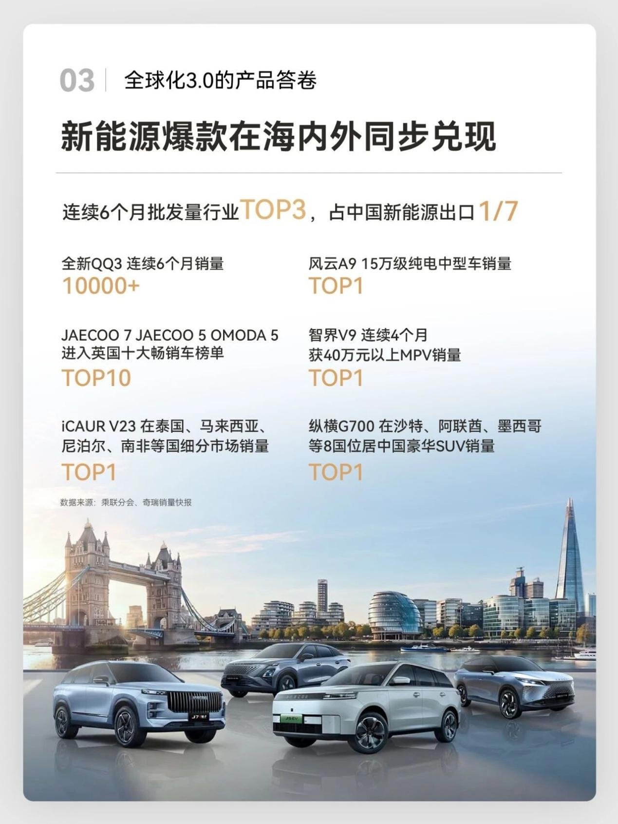 同比增长12.29% 奇瑞汽车前三季度营收2412亿元