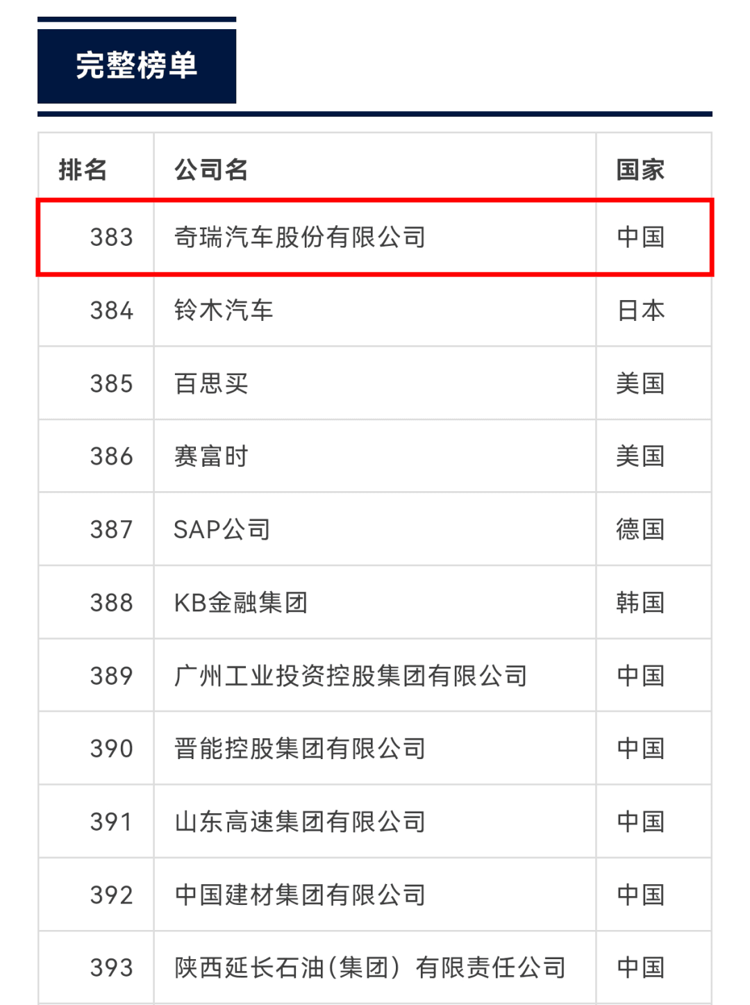中国大陆年度唯一新入榜!奇瑞汽车首登《财富》世界500强第383位