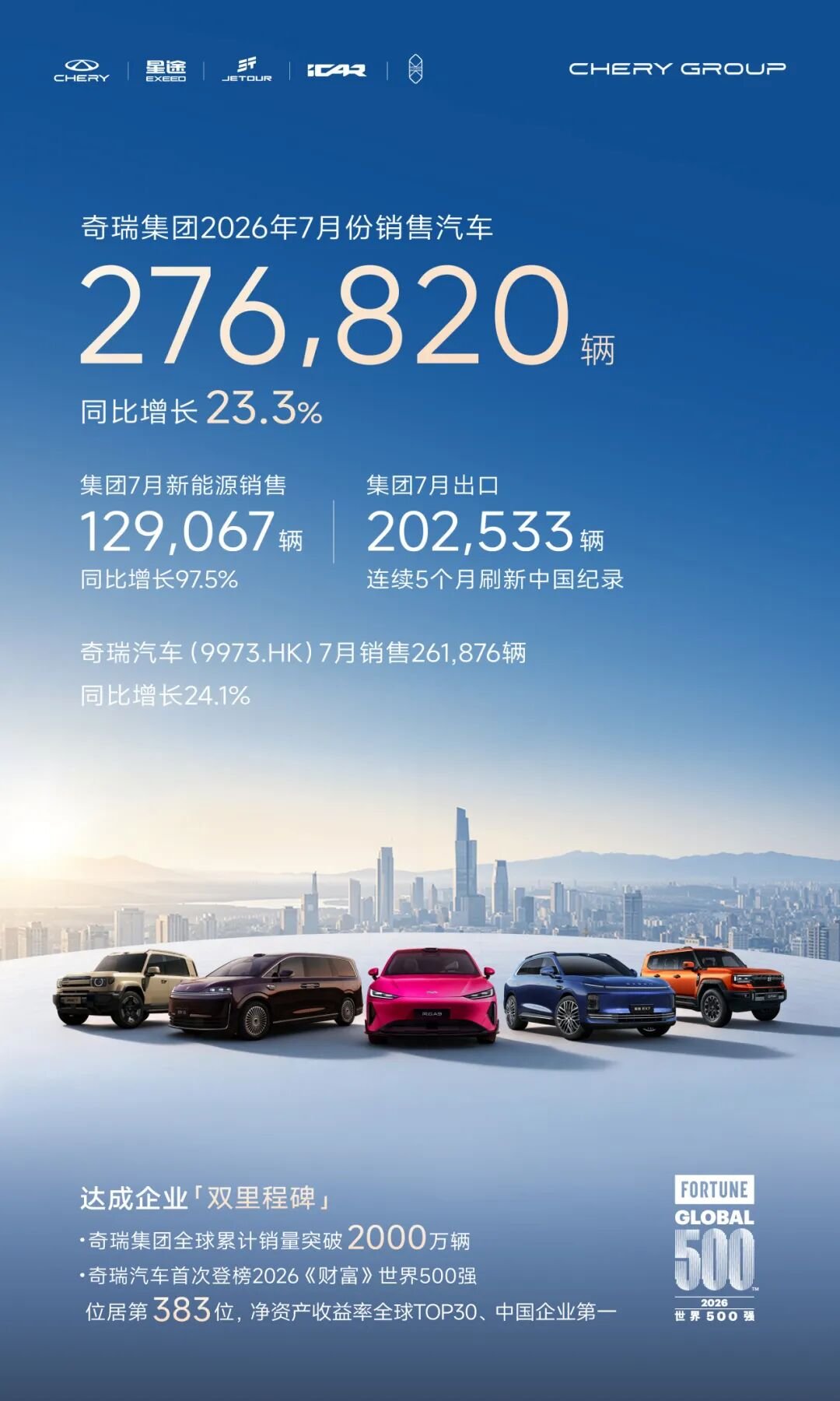 单月出口首破20万辆 奇瑞集团7月销量27.7万辆，同比增长23.3%