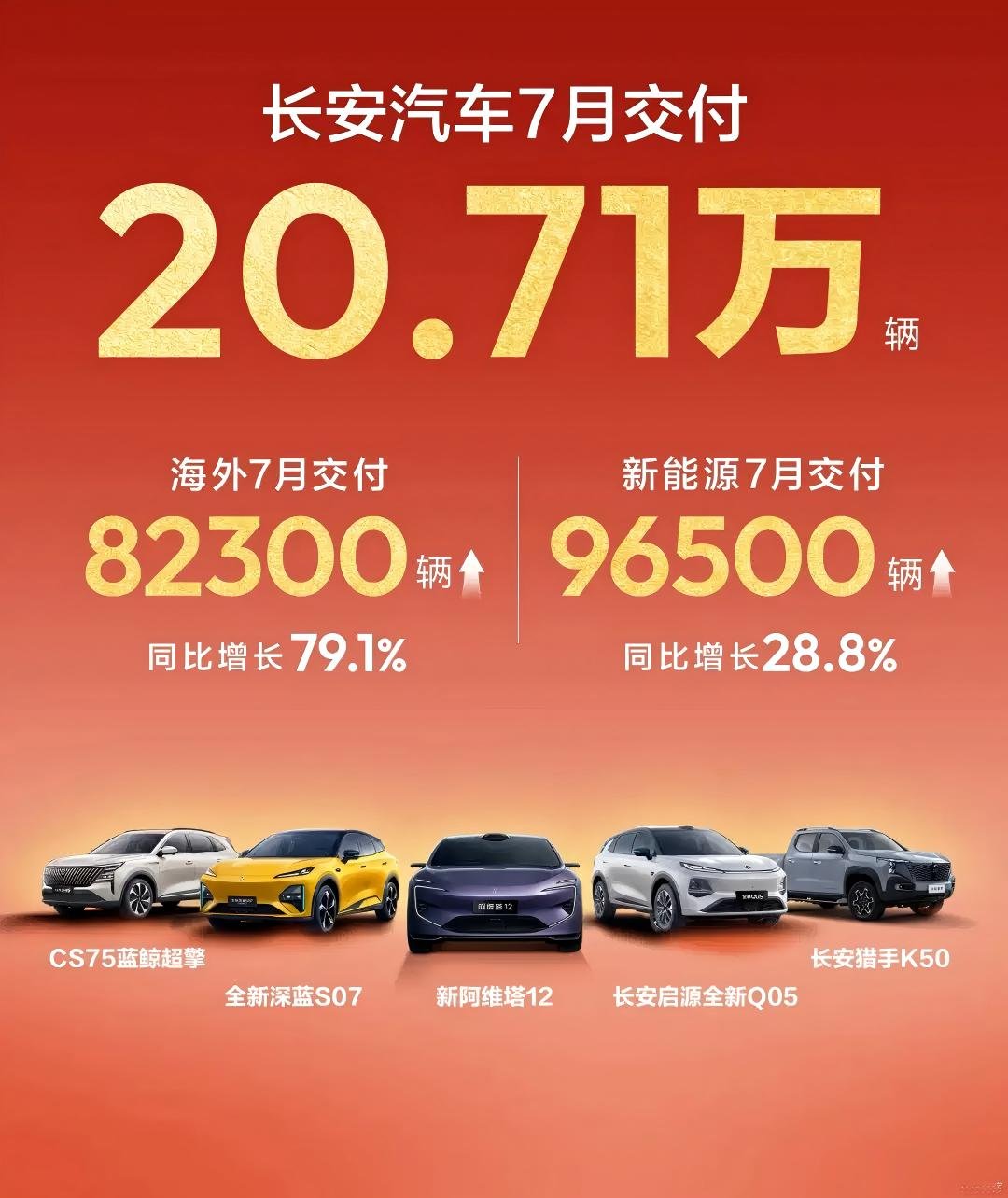 新能源近10万 长安汽车7月交付20.71万辆