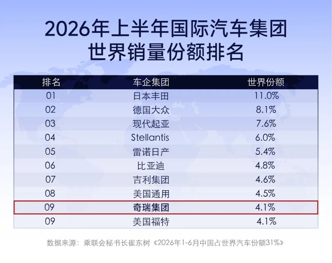 世界份额全球第九：奇瑞集团跻身全球车企销量前十，7月出口率先突破20万辆