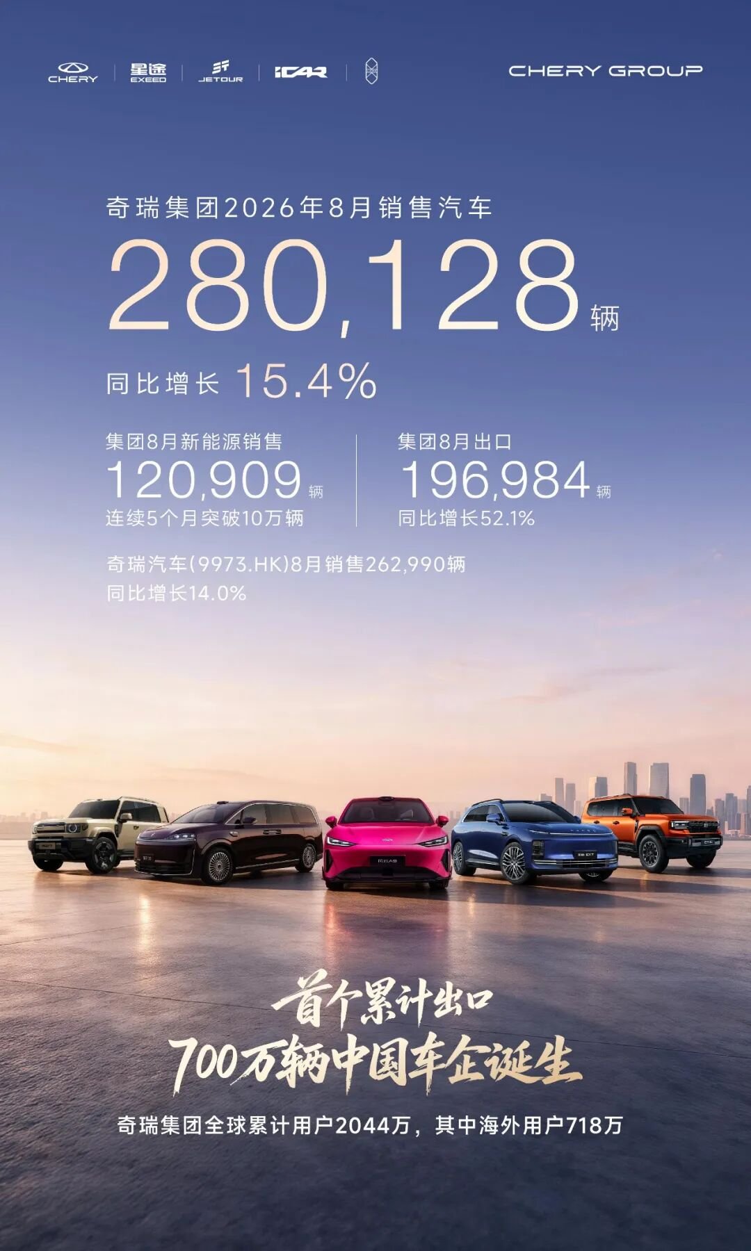 奇瑞8月销量快报：新能源五连破10万辆，累计出口跨越700万辆新里程碑