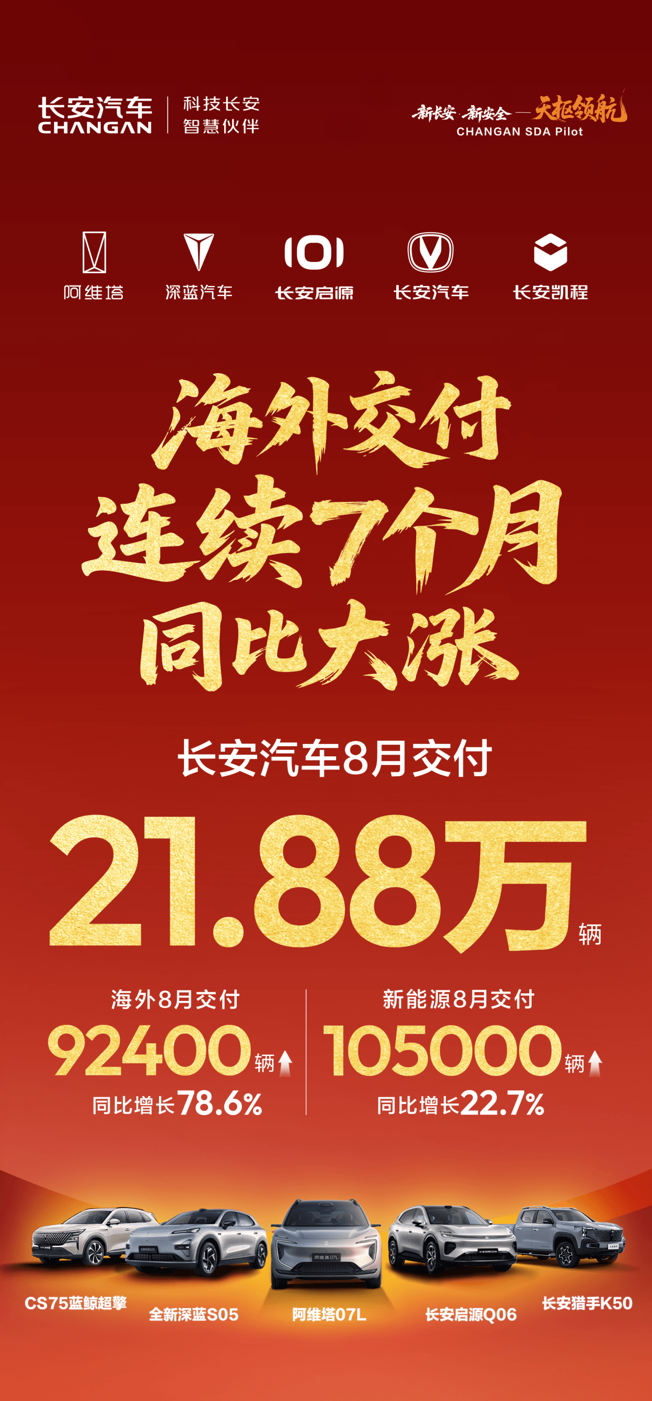长安汽车8月交付21.88万辆：海外连续7个月大涨，新能源与智能化双轮提速