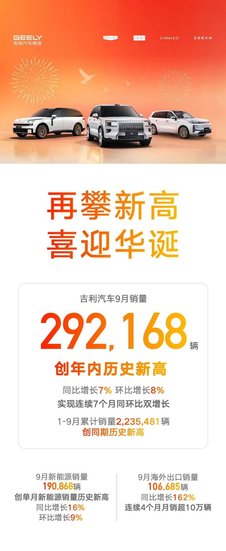 创年内新高！9月单月销量超29万辆 连续7个月同环比双增长