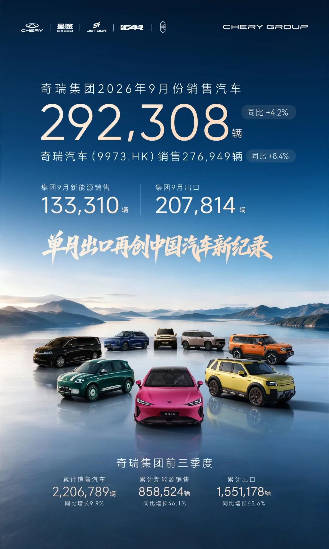 奇瑞集团9月销量29.2万辆，同比增长4.2%，前三季度累销221万辆