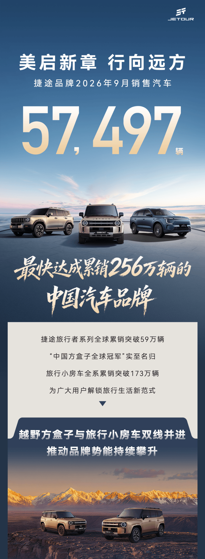 捷途汽车9月销量57497辆 全球累销破256万辆