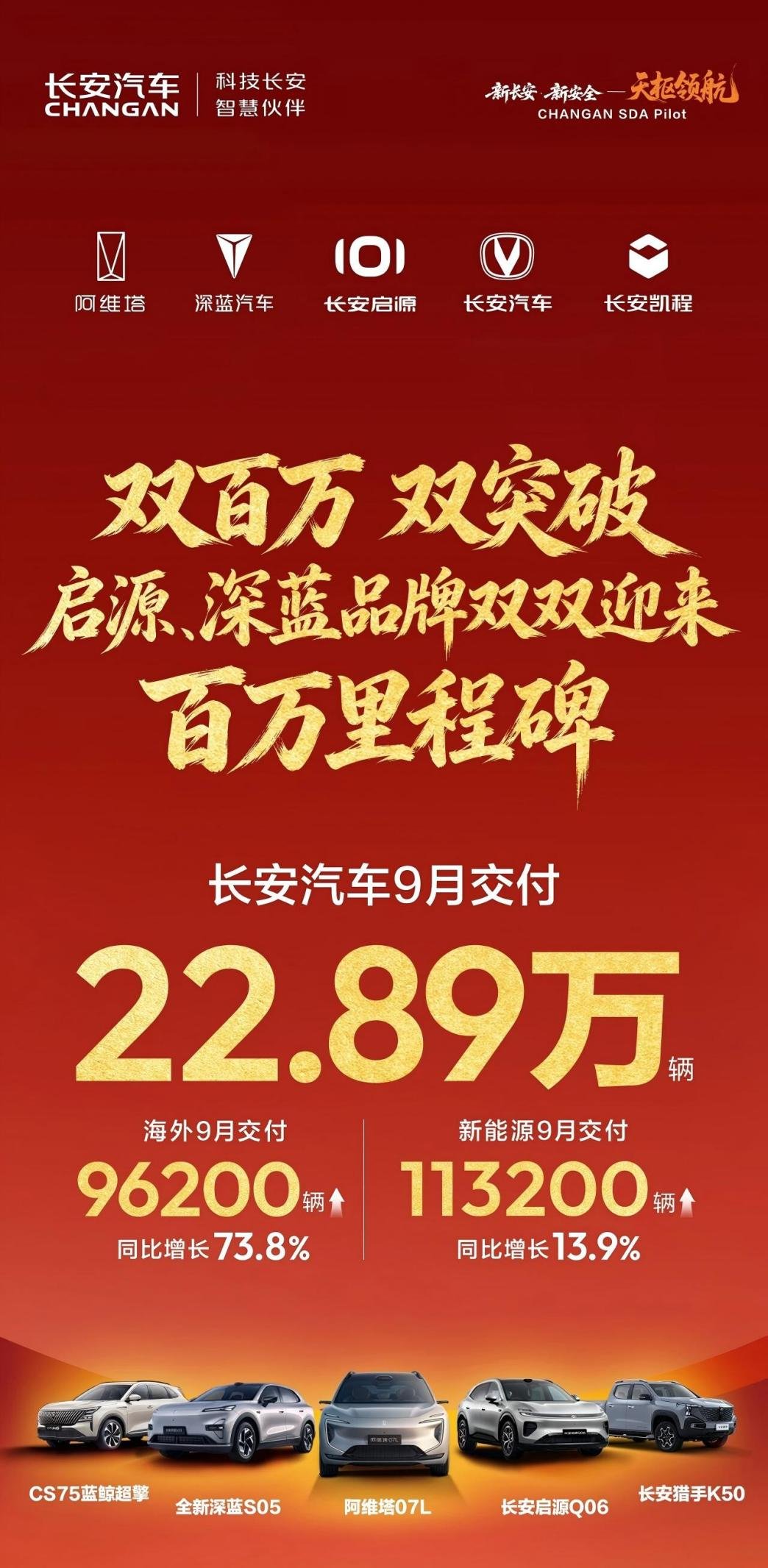 启源、深蓝双双跨越百万量级 长安汽车9月交付22.89万辆