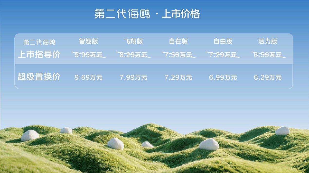 闪充、激光雷达全上车！第二代海鸥超级置换价6.29万起