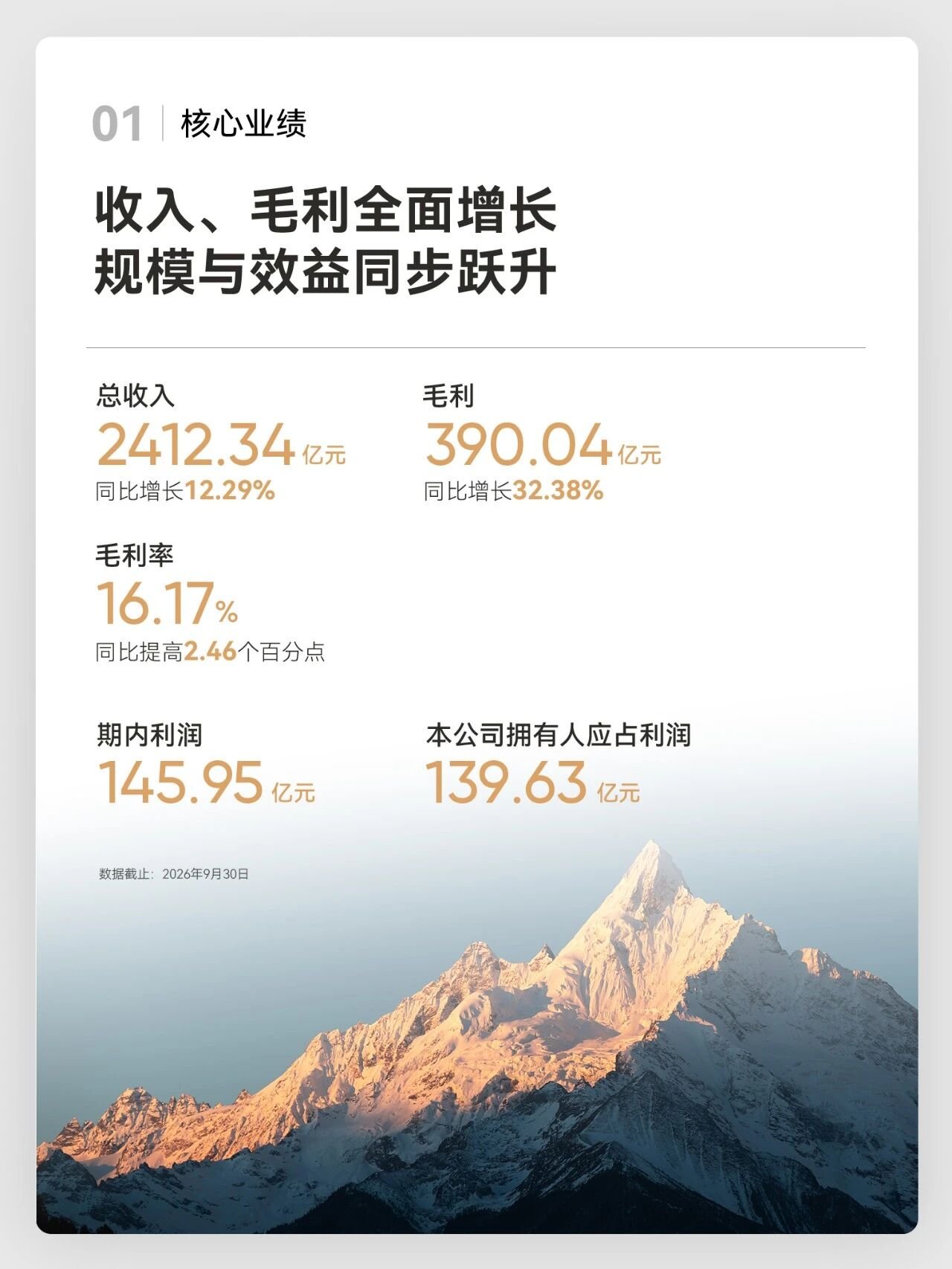 同比增长12.29% 奇瑞汽车前三季度营收2412亿元